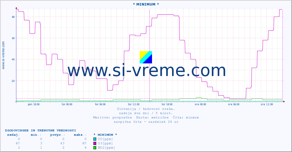 POVPREČJE :: * MINIMUM * :: SO2 | CO | O3 | NO2 :: zadnja dva dni / 5 minut.