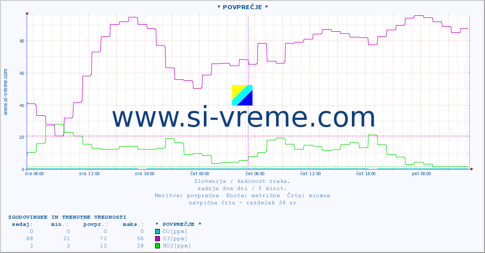 POVPREČJE :: * POVPREČJE * :: SO2 | CO | O3 | NO2 :: zadnja dva dni / 5 minut.