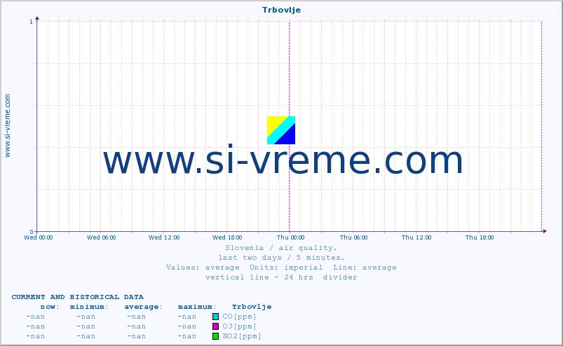  :: Trbovlje :: SO2 | CO | O3 | NO2 :: last two days / 5 minutes.