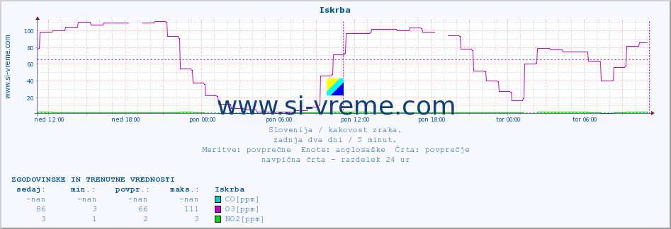 POVPREČJE :: Iskrba :: SO2 | CO | O3 | NO2 :: zadnja dva dni / 5 minut.