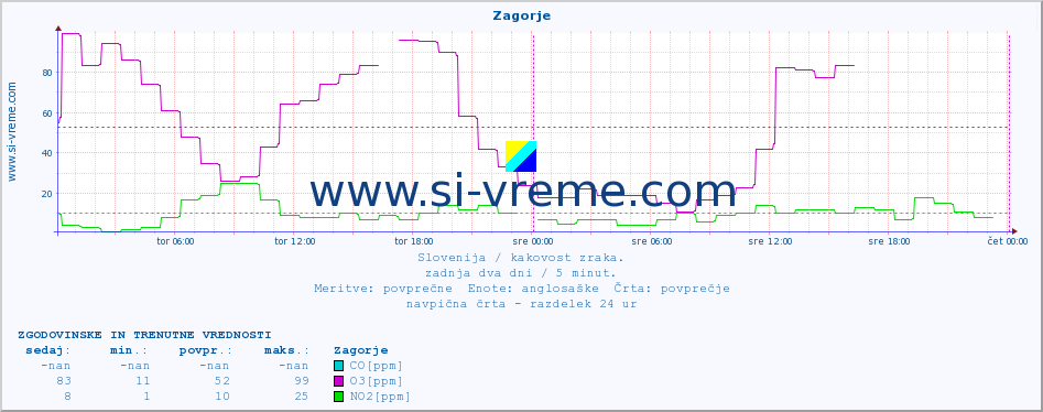 POVPREČJE :: Zagorje :: SO2 | CO | O3 | NO2 :: zadnja dva dni / 5 minut.