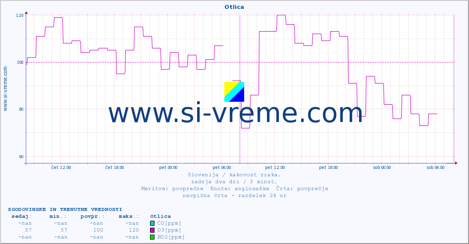POVPREČJE :: Otlica :: SO2 | CO | O3 | NO2 :: zadnja dva dni / 5 minut.