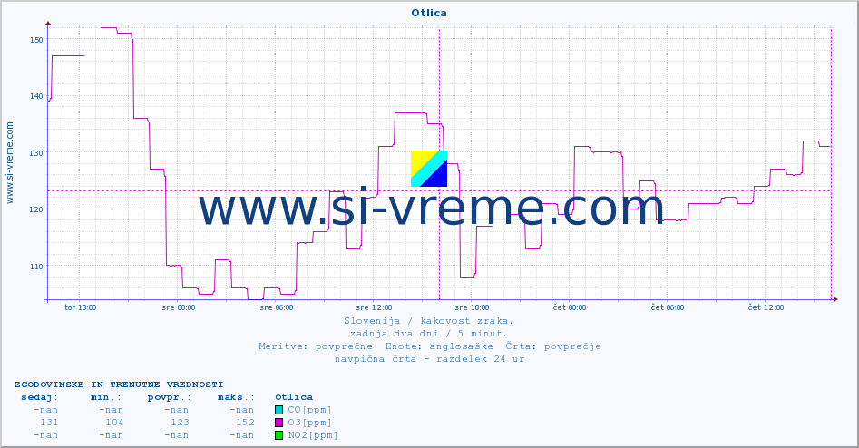 POVPREČJE :: Otlica :: SO2 | CO | O3 | NO2 :: zadnja dva dni / 5 minut.