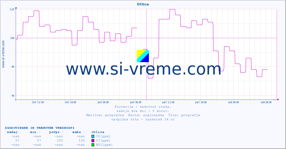 POVPREČJE :: Otlica :: SO2 | CO | O3 | NO2 :: zadnja dva dni / 5 minut.