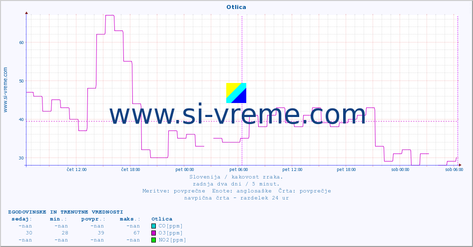 POVPREČJE :: Otlica :: SO2 | CO | O3 | NO2 :: zadnja dva dni / 5 minut.
