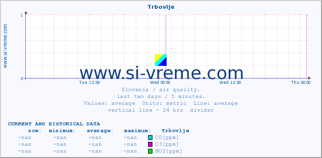  :: Trbovlje :: SO2 | CO | O3 | NO2 :: last two days / 5 minutes.