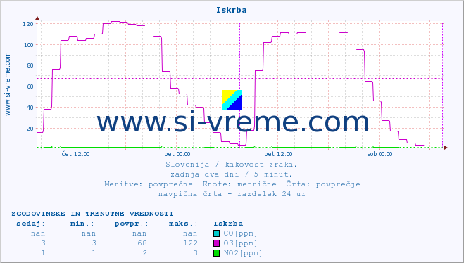 POVPREČJE :: Iskrba :: SO2 | CO | O3 | NO2 :: zadnja dva dni / 5 minut.