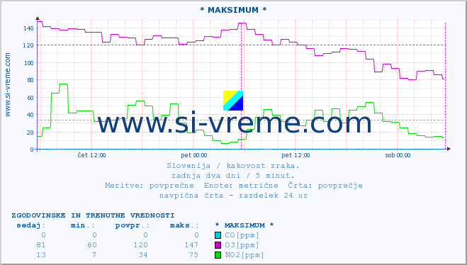 POVPREČJE :: * MAKSIMUM * :: SO2 | CO | O3 | NO2 :: zadnja dva dni / 5 minut.