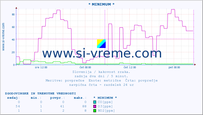 POVPREČJE :: * MINIMUM * :: SO2 | CO | O3 | NO2 :: zadnja dva dni / 5 minut.