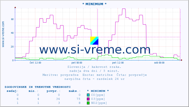 POVPREČJE :: * MINIMUM * :: SO2 | CO | O3 | NO2 :: zadnja dva dni / 5 minut.