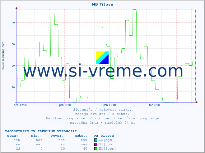 POVPREČJE :: MB Titova :: SO2 | CO | O3 | NO2 :: zadnja dva dni / 5 minut.