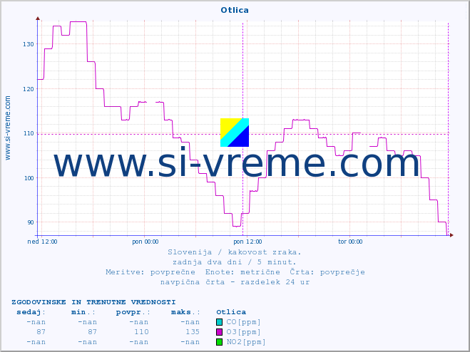 POVPREČJE :: Otlica :: SO2 | CO | O3 | NO2 :: zadnja dva dni / 5 minut.