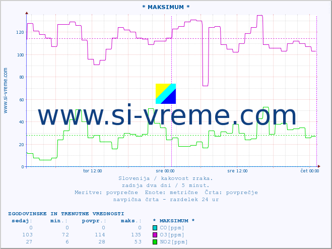 POVPREČJE :: * MAKSIMUM * :: SO2 | CO | O3 | NO2 :: zadnja dva dni / 5 minut.