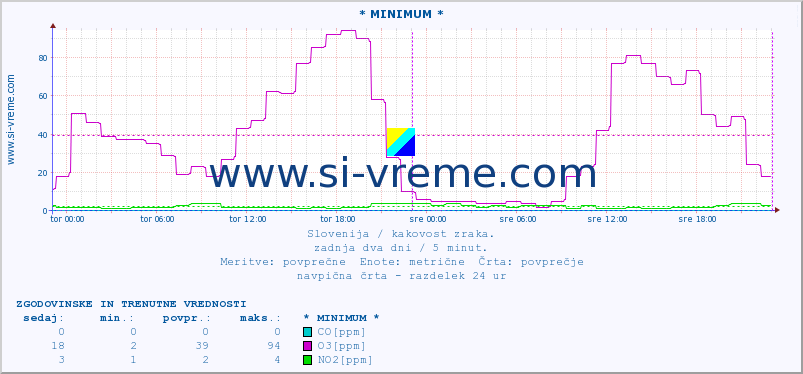 POVPREČJE :: * MINIMUM * :: SO2 | CO | O3 | NO2 :: zadnja dva dni / 5 minut.