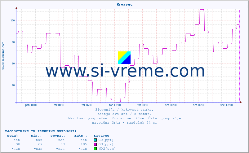 POVPREČJE :: Krvavec :: SO2 | CO | O3 | NO2 :: zadnja dva dni / 5 minut.