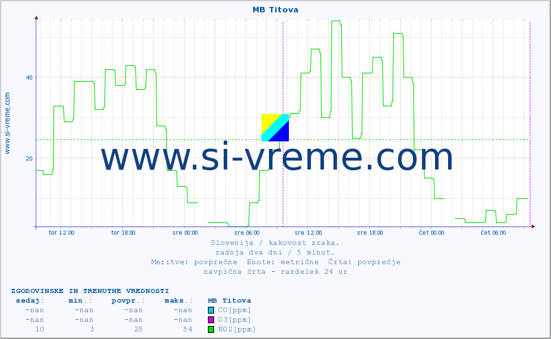 POVPREČJE :: MB Titova :: SO2 | CO | O3 | NO2 :: zadnja dva dni / 5 minut.