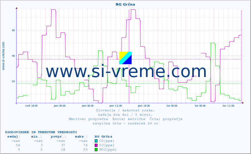 POVPREČJE :: NG Grčna :: SO2 | CO | O3 | NO2 :: zadnja dva dni / 5 minut.