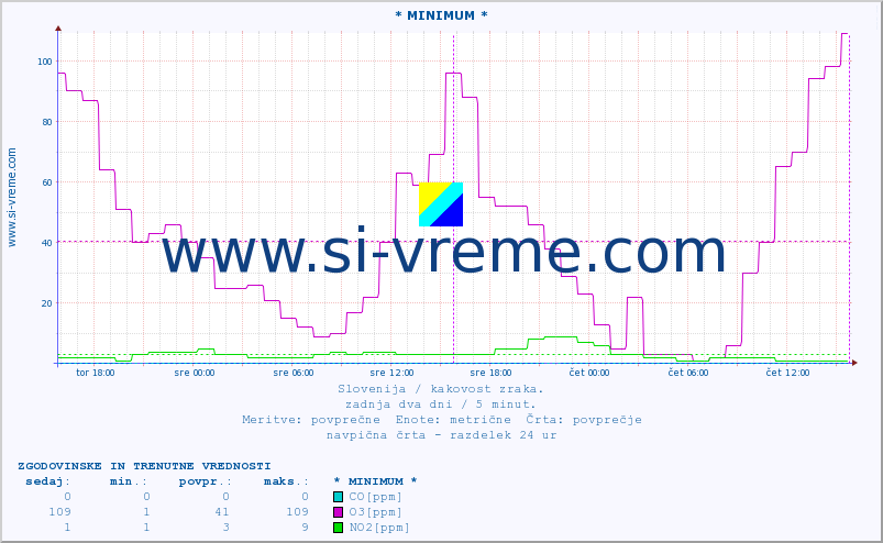 POVPREČJE :: * MINIMUM * :: SO2 | CO | O3 | NO2 :: zadnja dva dni / 5 minut.