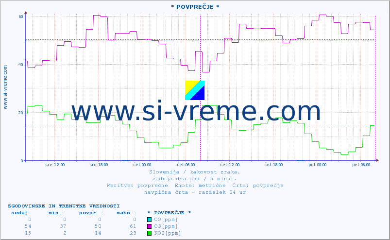 POVPREČJE :: * POVPREČJE * :: SO2 | CO | O3 | NO2 :: zadnja dva dni / 5 minut.