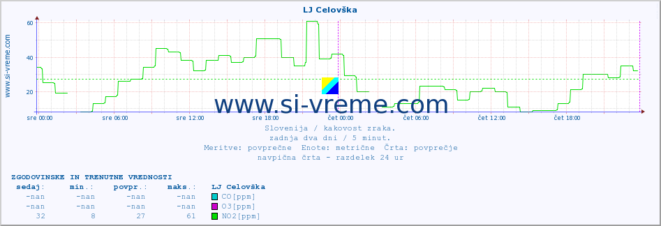 POVPREČJE :: LJ Celovška :: SO2 | CO | O3 | NO2 :: zadnja dva dni / 5 minut.