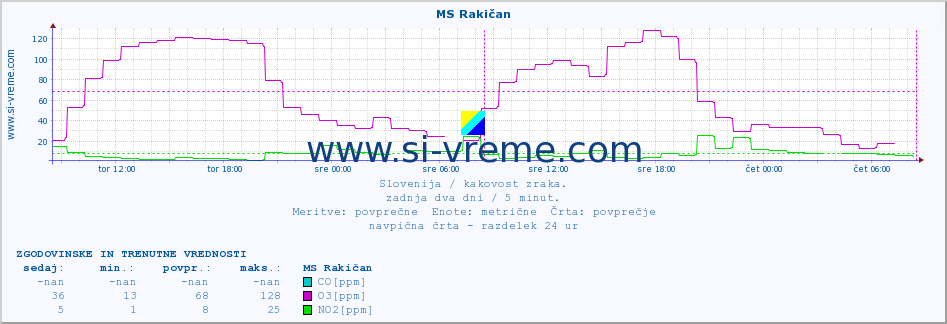 POVPREČJE :: MS Rakičan :: SO2 | CO | O3 | NO2 :: zadnja dva dni / 5 minut.