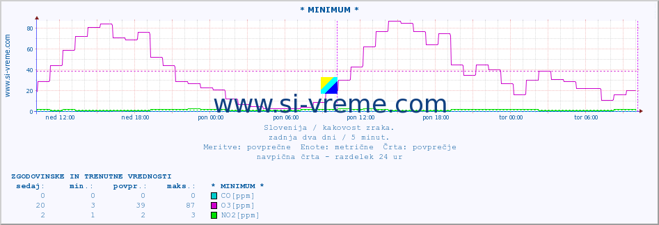 POVPREČJE :: * MINIMUM * :: SO2 | CO | O3 | NO2 :: zadnja dva dni / 5 minut.