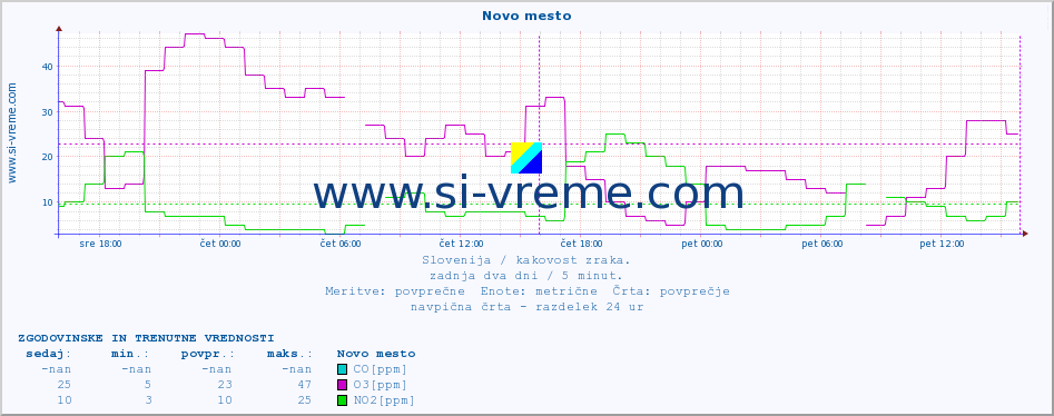 POVPREČJE :: Novo mesto :: SO2 | CO | O3 | NO2 :: zadnja dva dni / 5 minut.