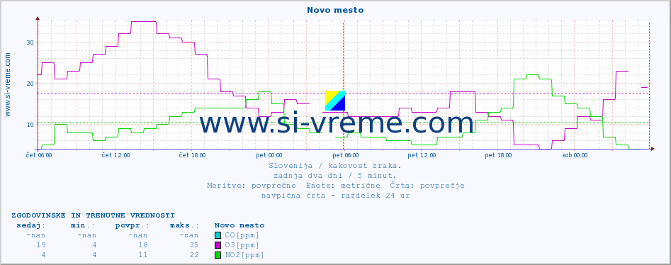 POVPREČJE :: Novo mesto :: SO2 | CO | O3 | NO2 :: zadnja dva dni / 5 minut.