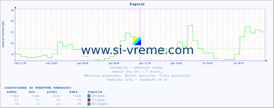 POVPREČJE :: Zagorje :: SO2 | CO | O3 | NO2 :: zadnja dva dni / 5 minut.