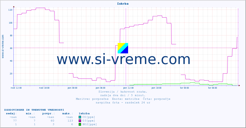 POVPREČJE :: Iskrba :: SO2 | CO | O3 | NO2 :: zadnja dva dni / 5 minut.