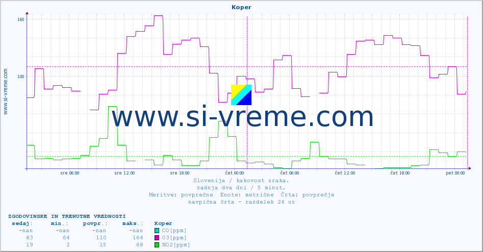 POVPREČJE :: Koper :: SO2 | CO | O3 | NO2 :: zadnja dva dni / 5 minut.