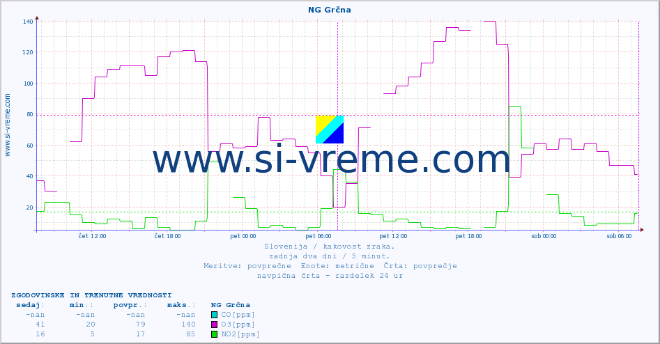 POVPREČJE :: NG Grčna :: SO2 | CO | O3 | NO2 :: zadnja dva dni / 5 minut.