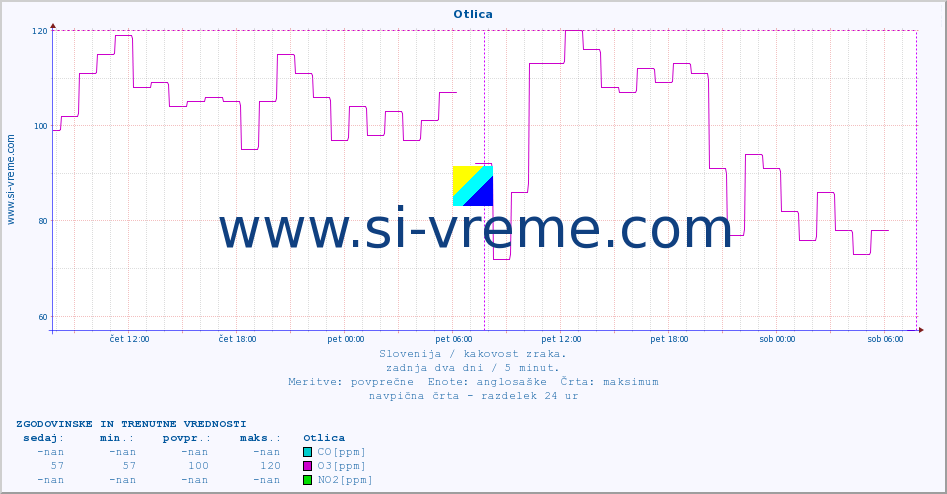 POVPREČJE :: Otlica :: SO2 | CO | O3 | NO2 :: zadnja dva dni / 5 minut.