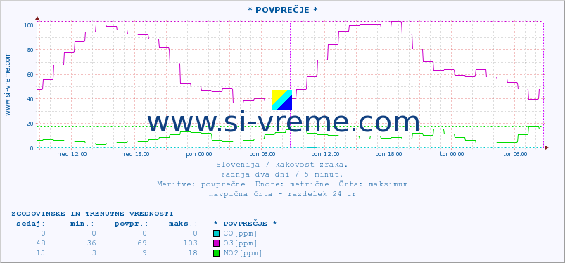 POVPREČJE :: * POVPREČJE * :: SO2 | CO | O3 | NO2 :: zadnja dva dni / 5 minut.