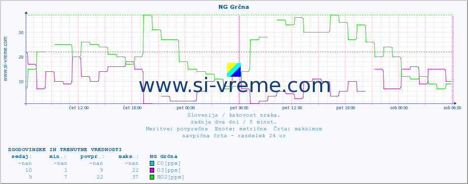 POVPREČJE :: NG Grčna :: SO2 | CO | O3 | NO2 :: zadnja dva dni / 5 minut.