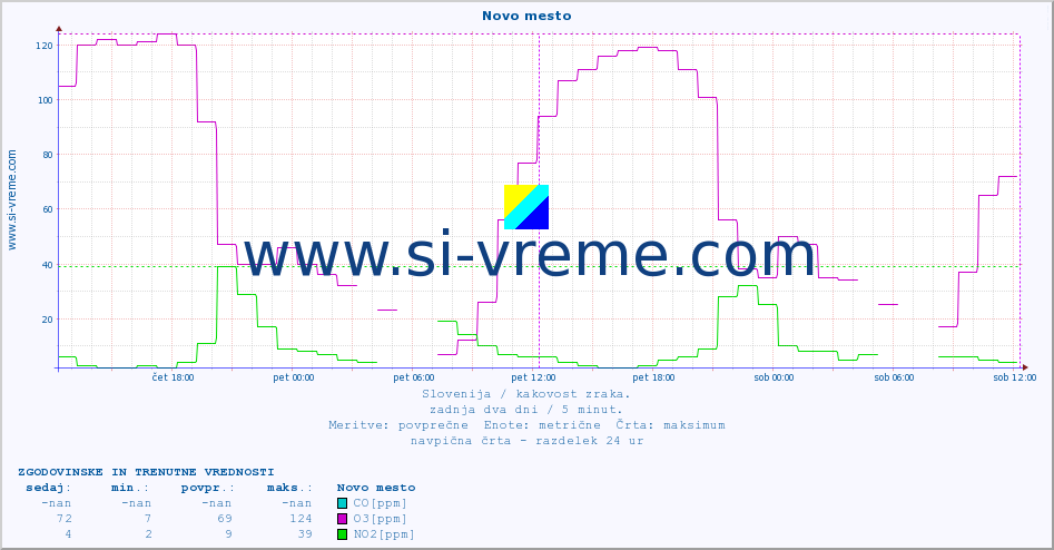 POVPREČJE :: Novo mesto :: SO2 | CO | O3 | NO2 :: zadnja dva dni / 5 minut.