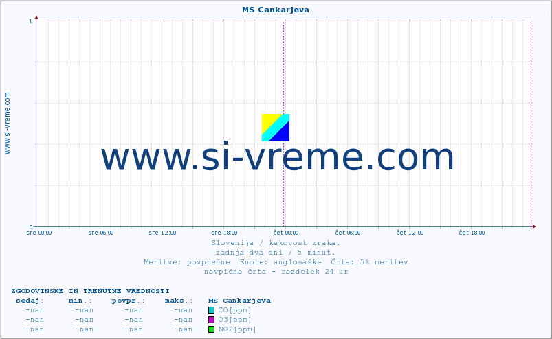 POVPREČJE :: MS Cankarjeva :: SO2 | CO | O3 | NO2 :: zadnja dva dni / 5 minut.