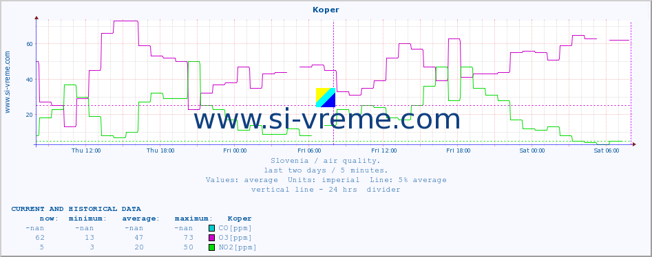  :: Koper :: SO2 | CO | O3 | NO2 :: last two days / 5 minutes.