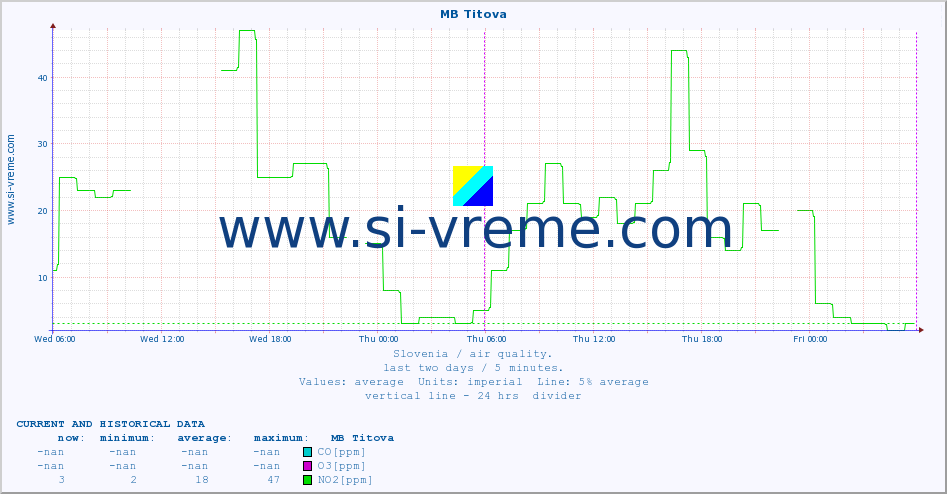  :: MB Titova :: SO2 | CO | O3 | NO2 :: last two days / 5 minutes.