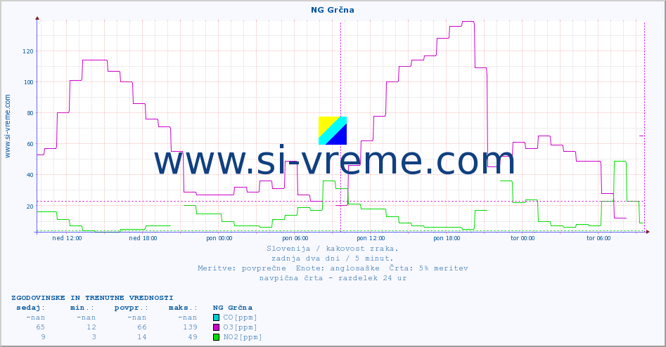 POVPREČJE :: NG Grčna :: SO2 | CO | O3 | NO2 :: zadnja dva dni / 5 minut.