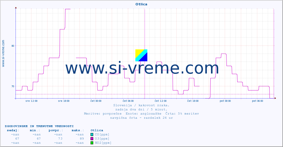 POVPREČJE :: Otlica :: SO2 | CO | O3 | NO2 :: zadnja dva dni / 5 minut.