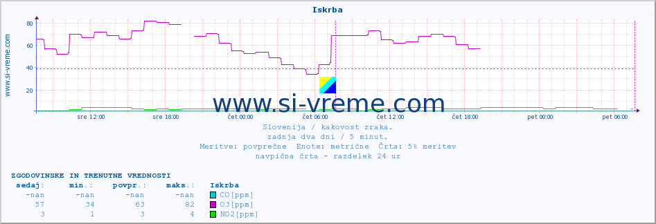 POVPREČJE :: Iskrba :: SO2 | CO | O3 | NO2 :: zadnja dva dni / 5 minut.