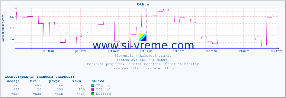 POVPREČJE :: Otlica :: SO2 | CO | O3 | NO2 :: zadnja dva dni / 5 minut.