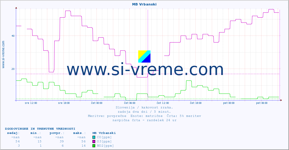 POVPREČJE :: MB Vrbanski :: SO2 | CO | O3 | NO2 :: zadnja dva dni / 5 minut.