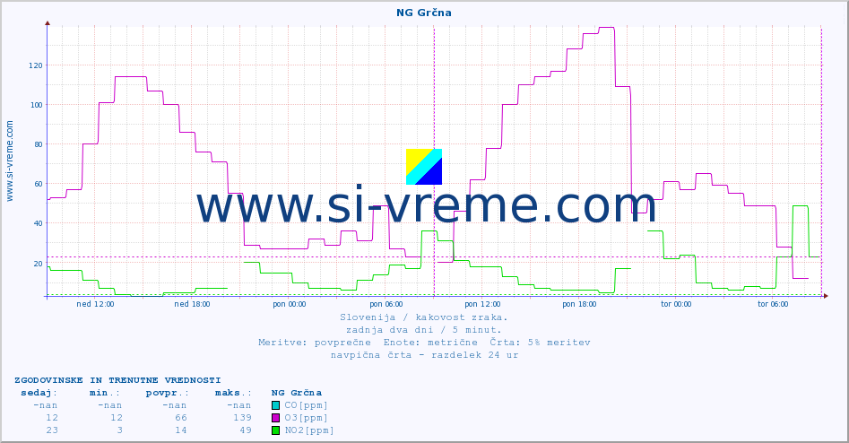 POVPREČJE :: NG Grčna :: SO2 | CO | O3 | NO2 :: zadnja dva dni / 5 minut.