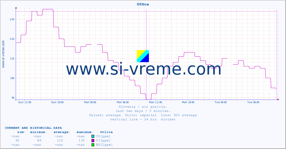  :: Otlica :: SO2 | CO | O3 | NO2 :: last two days / 5 minutes.