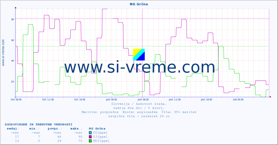 POVPREČJE :: NG Grčna :: SO2 | CO | O3 | NO2 :: zadnja dva dni / 5 minut.