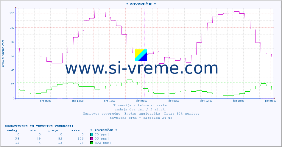 POVPREČJE :: * POVPREČJE * :: SO2 | CO | O3 | NO2 :: zadnja dva dni / 5 minut.