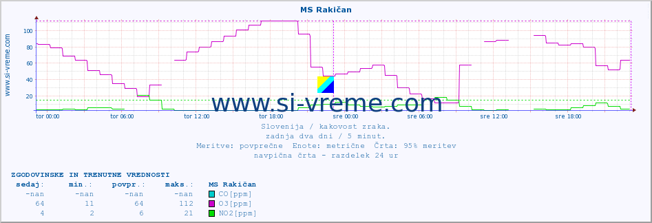 POVPREČJE :: MS Rakičan :: SO2 | CO | O3 | NO2 :: zadnja dva dni / 5 minut.