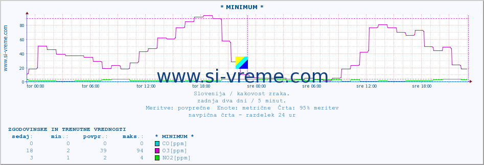 POVPREČJE :: * MINIMUM * :: SO2 | CO | O3 | NO2 :: zadnja dva dni / 5 minut.